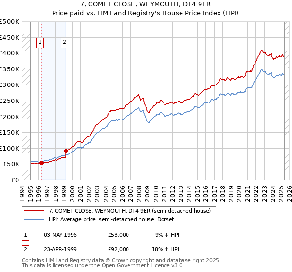 7, COMET CLOSE, WEYMOUTH, DT4 9ER: Price paid vs HM Land Registry's House Price Index