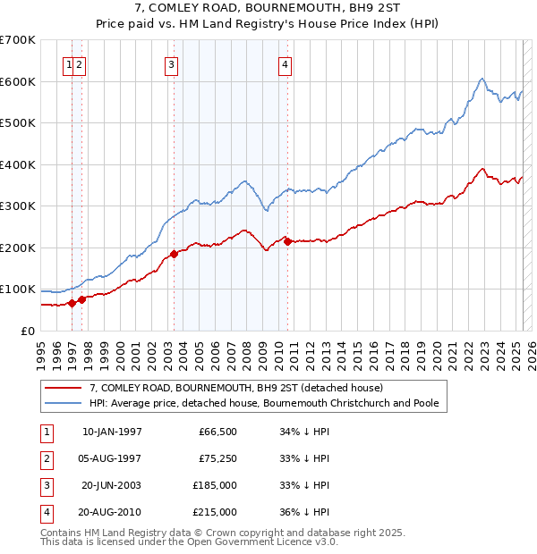 7, COMLEY ROAD, BOURNEMOUTH, BH9 2ST: Price paid vs HM Land Registry's House Price Index