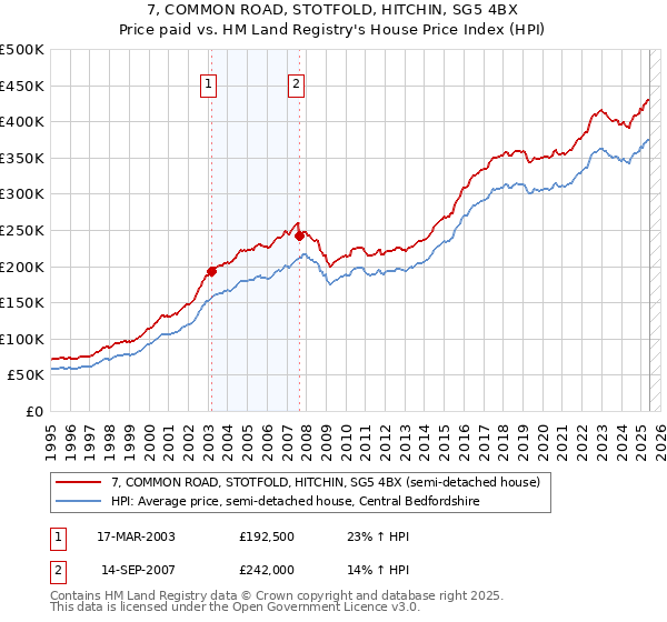 7, COMMON ROAD, STOTFOLD, HITCHIN, SG5 4BX: Price paid vs HM Land Registry's House Price Index