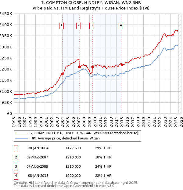 7, COMPTON CLOSE, HINDLEY, WIGAN, WN2 3NR: Price paid vs HM Land Registry's House Price Index