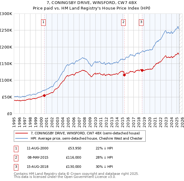 7, CONINGSBY DRIVE, WINSFORD, CW7 4BX: Price paid vs HM Land Registry's House Price Index
