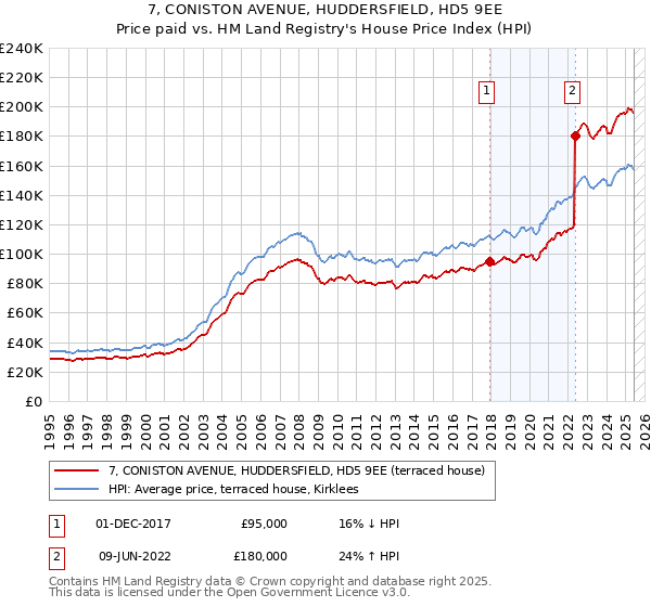 7, CONISTON AVENUE, HUDDERSFIELD, HD5 9EE: Price paid vs HM Land Registry's House Price Index