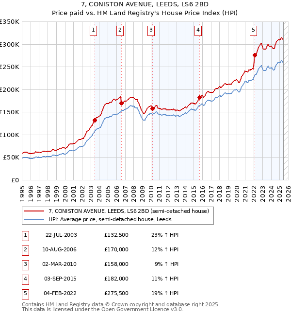 7, CONISTON AVENUE, LEEDS, LS6 2BD: Price paid vs HM Land Registry's House Price Index