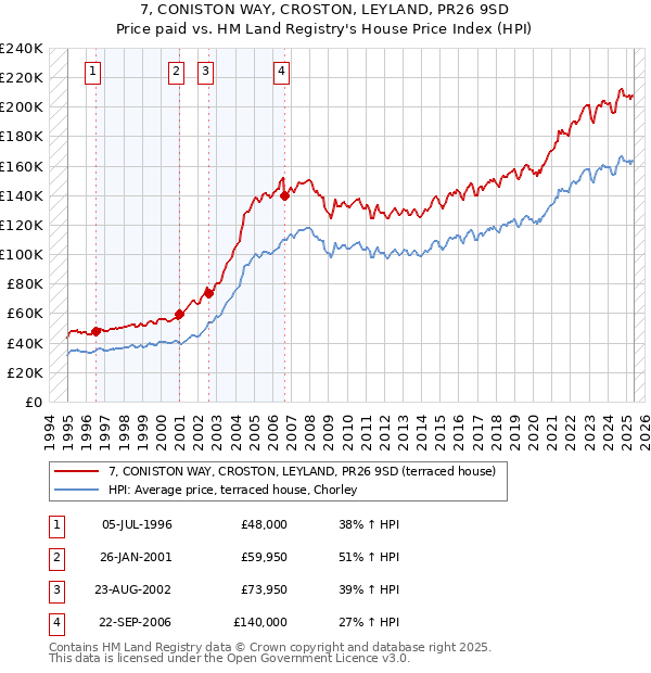 7, CONISTON WAY, CROSTON, LEYLAND, PR26 9SD: Price paid vs HM Land Registry's House Price Index