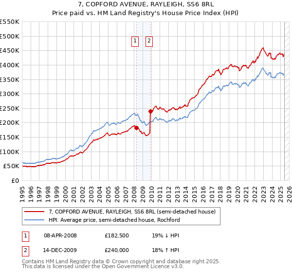 7, COPFORD AVENUE, RAYLEIGH, SS6 8RL: Price paid vs HM Land Registry's House Price Index