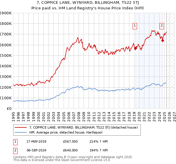 7, COPPICE LANE, WYNYARD, BILLINGHAM, TS22 5TJ: Price paid vs HM Land Registry's House Price Index
