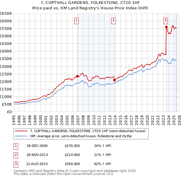 7, COPTHALL GARDENS, FOLKESTONE, CT20 1HF: Price paid vs HM Land Registry's House Price Index