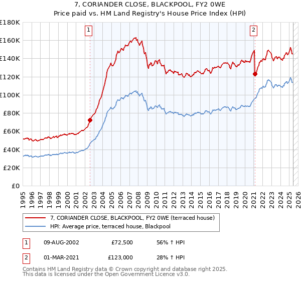 7, CORIANDER CLOSE, BLACKPOOL, FY2 0WE: Price paid vs HM Land Registry's House Price Index