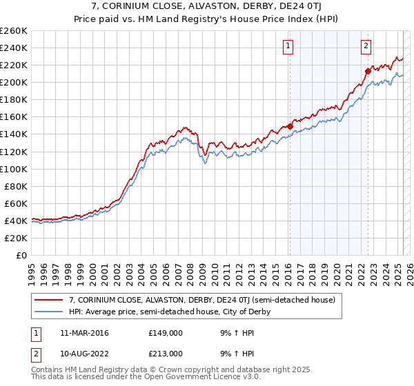 7, CORINIUM CLOSE, ALVASTON, DERBY, DE24 0TJ: Price paid vs HM Land Registry's House Price Index