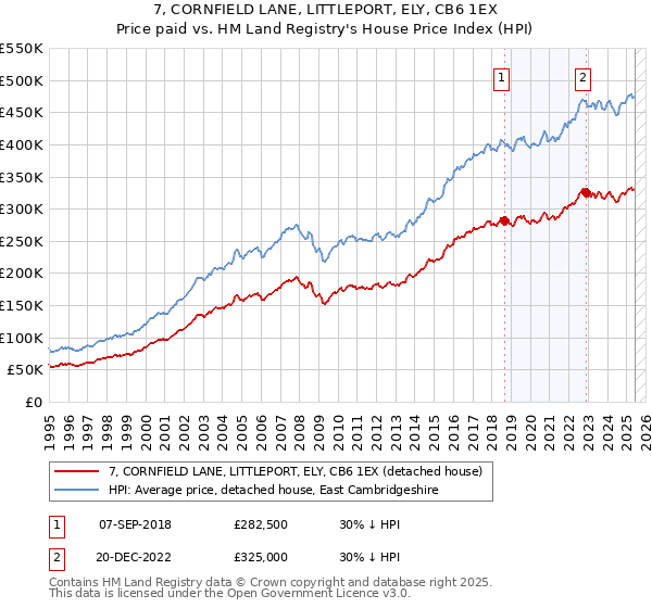 7, CORNFIELD LANE, LITTLEPORT, ELY, CB6 1EX: Price paid vs HM Land Registry's House Price Index