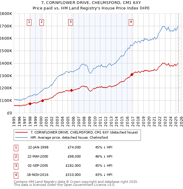 7, CORNFLOWER DRIVE, CHELMSFORD, CM1 6XY: Price paid vs HM Land Registry's House Price Index