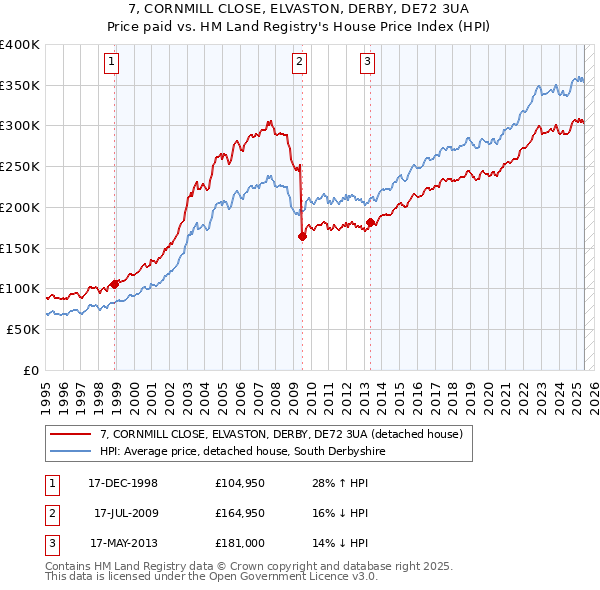 7, CORNMILL CLOSE, ELVASTON, DERBY, DE72 3UA: Price paid vs HM Land Registry's House Price Index