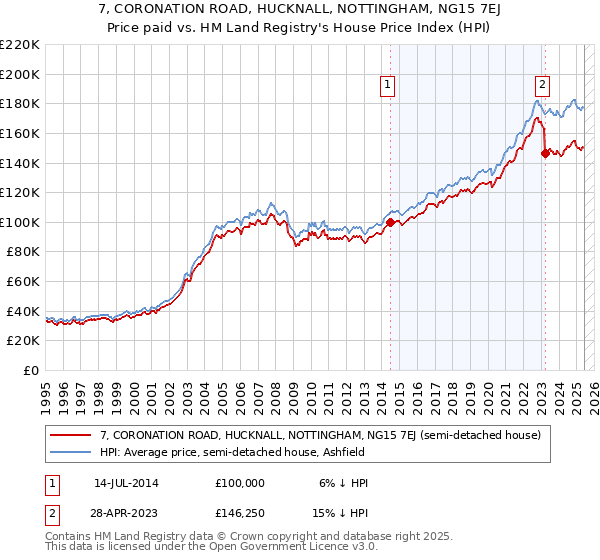 7, CORONATION ROAD, HUCKNALL, NOTTINGHAM, NG15 7EJ: Price paid vs HM Land Registry's House Price Index