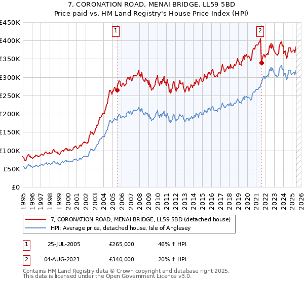 7, CORONATION ROAD, MENAI BRIDGE, LL59 5BD: Price paid vs HM Land Registry's House Price Index