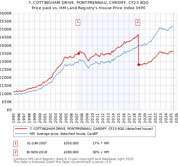 7, COTTINGHAM DRIVE, PONTPRENNAU, CARDIFF, CF23 8QG: Price paid vs HM Land Registry's House Price Index