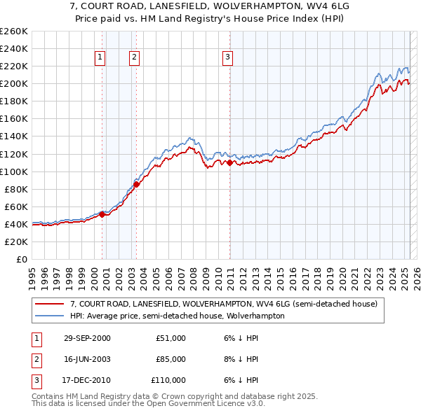 7, COURT ROAD, LANESFIELD, WOLVERHAMPTON, WV4 6LG: Price paid vs HM Land Registry's House Price Index