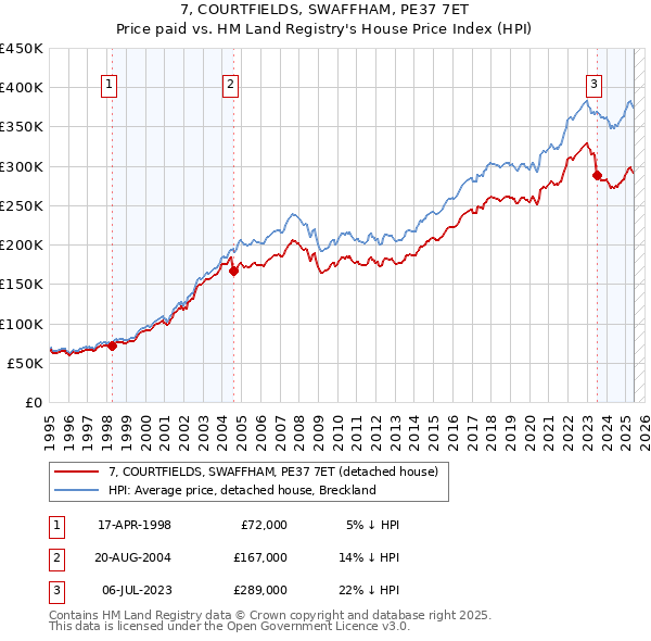 7, COURTFIELDS, SWAFFHAM, PE37 7ET: Price paid vs HM Land Registry's House Price Index
