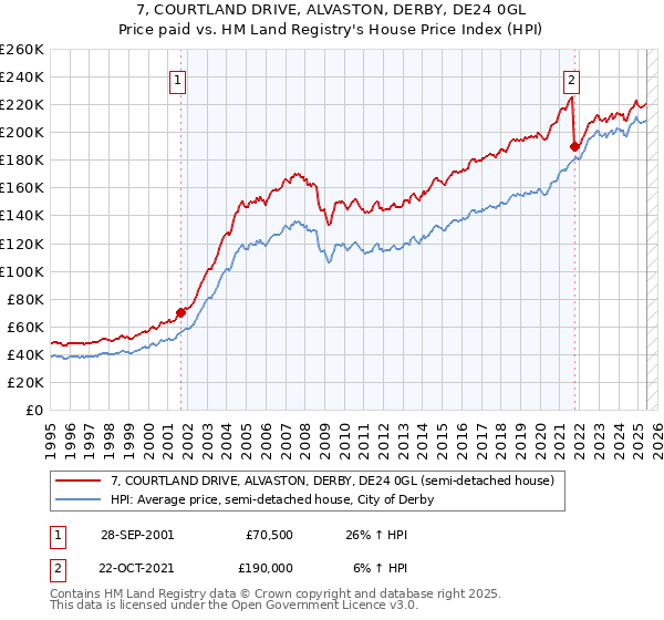 7, COURTLAND DRIVE, ALVASTON, DERBY, DE24 0GL: Price paid vs HM Land Registry's House Price Index