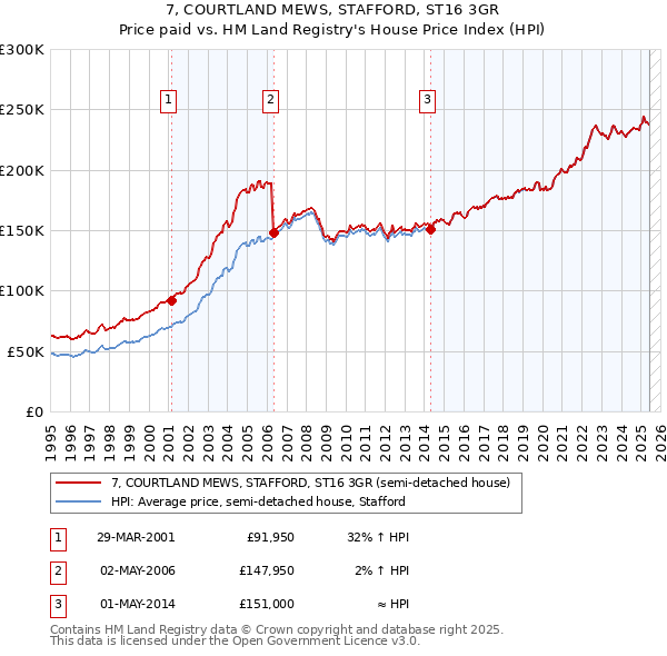 7, COURTLAND MEWS, STAFFORD, ST16 3GR: Price paid vs HM Land Registry's House Price Index
