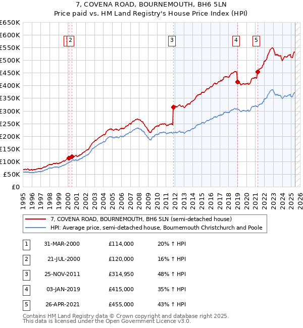 7, COVENA ROAD, BOURNEMOUTH, BH6 5LN: Price paid vs HM Land Registry's House Price Index
