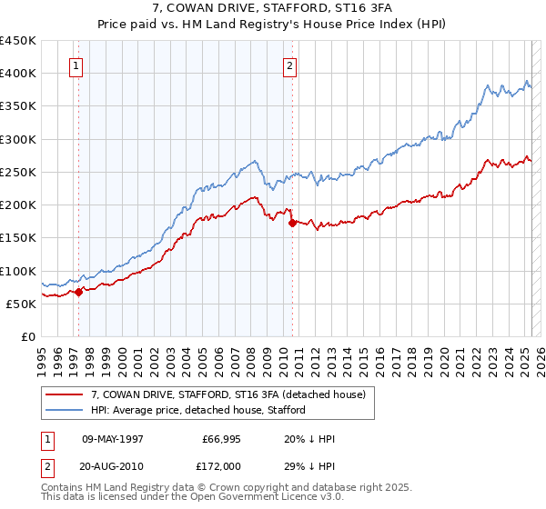7, COWAN DRIVE, STAFFORD, ST16 3FA: Price paid vs HM Land Registry's House Price Index