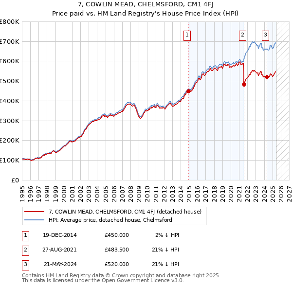7, COWLIN MEAD, CHELMSFORD, CM1 4FJ: Price paid vs HM Land Registry's House Price Index