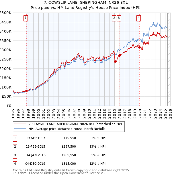 7, COWSLIP LANE, SHERINGHAM, NR26 8XL: Price paid vs HM Land Registry's House Price Index