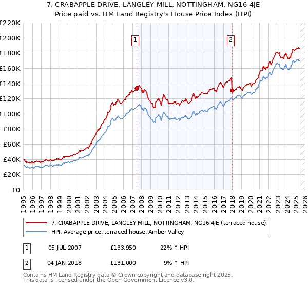 7, CRABAPPLE DRIVE, LANGLEY MILL, NOTTINGHAM, NG16 4JE: Price paid vs HM Land Registry's House Price Index