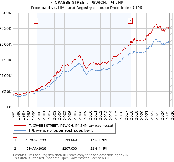 7, CRABBE STREET, IPSWICH, IP4 5HP: Price paid vs HM Land Registry's House Price Index