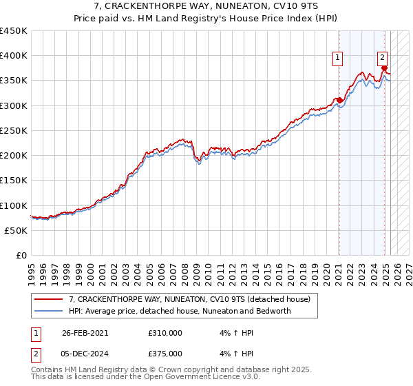 7, CRACKENTHORPE WAY, NUNEATON, CV10 9TS: Price paid vs HM Land Registry's House Price Index