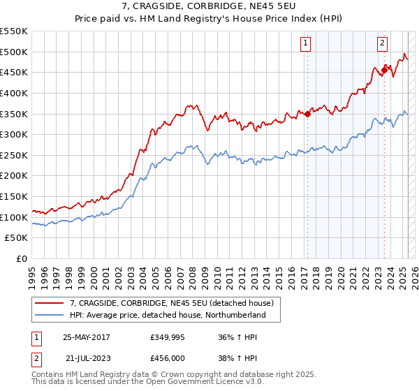 7, CRAGSIDE, CORBRIDGE, NE45 5EU: Price paid vs HM Land Registry's House Price Index