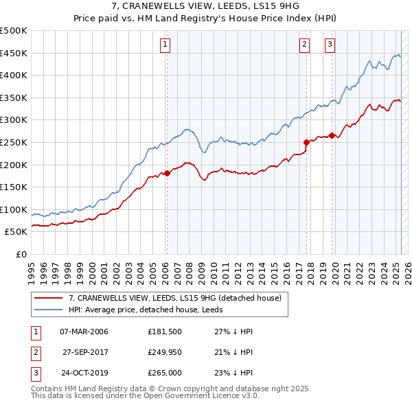 7, CRANEWELLS VIEW, LEEDS, LS15 9HG: Price paid vs HM Land Registry's House Price Index