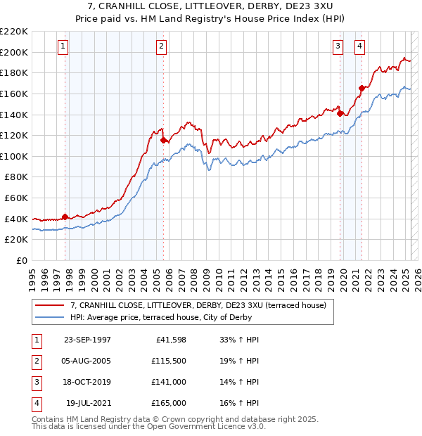 7, CRANHILL CLOSE, LITTLEOVER, DERBY, DE23 3XU: Price paid vs HM Land Registry's House Price Index