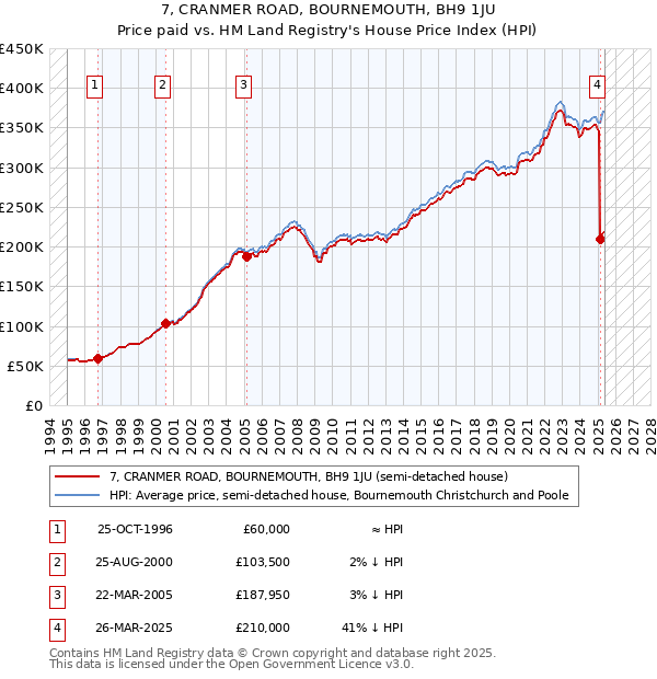 7, CRANMER ROAD, BOURNEMOUTH, BH9 1JU: Price paid vs HM Land Registry's House Price Index