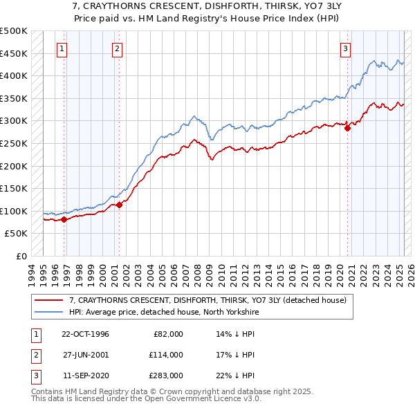 7, CRAYTHORNS CRESCENT, DISHFORTH, THIRSK, YO7 3LY: Price paid vs HM Land Registry's House Price Index