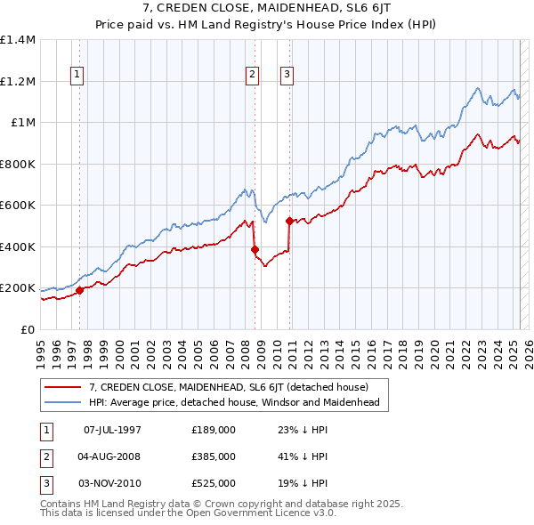 7, CREDEN CLOSE, MAIDENHEAD, SL6 6JT: Price paid vs HM Land Registry's House Price Index