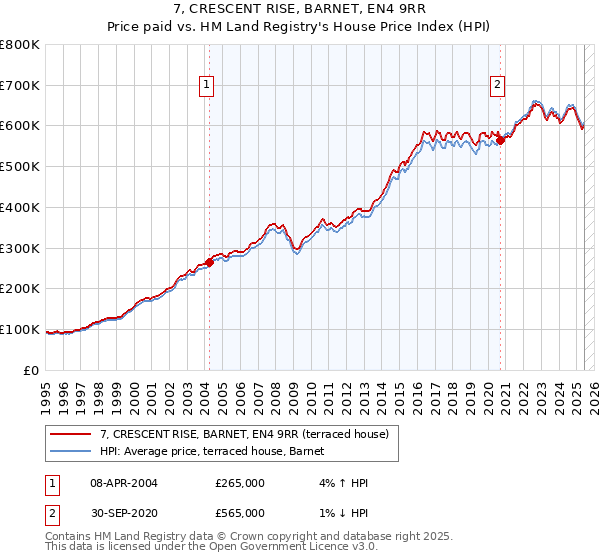7, CRESCENT RISE, BARNET, EN4 9RR: Price paid vs HM Land Registry's House Price Index
