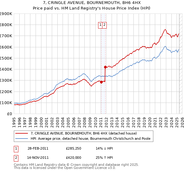 7, CRINGLE AVENUE, BOURNEMOUTH, BH6 4HX: Price paid vs HM Land Registry's House Price Index