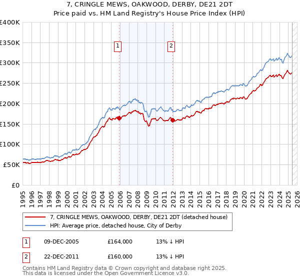 7, CRINGLE MEWS, OAKWOOD, DERBY, DE21 2DT: Price paid vs HM Land Registry's House Price Index