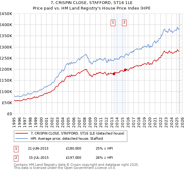 7, CRISPIN CLOSE, STAFFORD, ST16 1LE: Price paid vs HM Land Registry's House Price Index