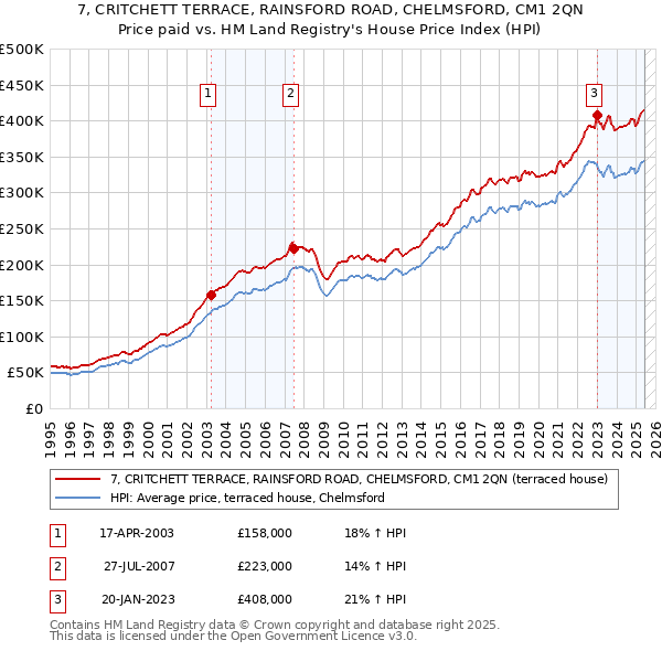 7, CRITCHETT TERRACE, RAINSFORD ROAD, CHELMSFORD, CM1 2QN: Price paid vs HM Land Registry's House Price Index