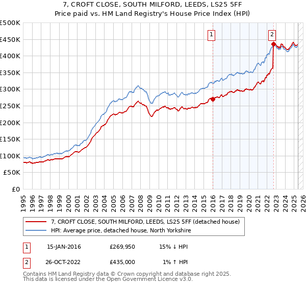 7, CROFT CLOSE, SOUTH MILFORD, LEEDS, LS25 5FF: Price paid vs HM Land Registry's House Price Index
