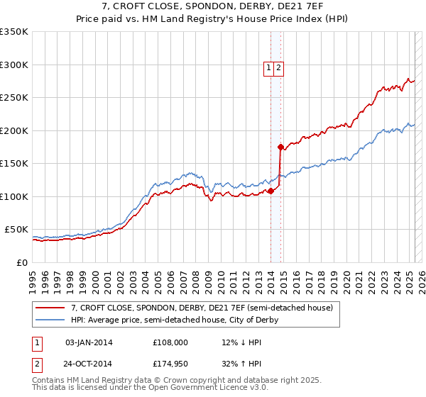 7, CROFT CLOSE, SPONDON, DERBY, DE21 7EF: Price paid vs HM Land Registry's House Price Index