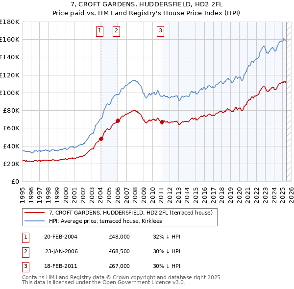 7, CROFT GARDENS, HUDDERSFIELD, HD2 2FL: Price paid vs HM Land Registry's House Price Index