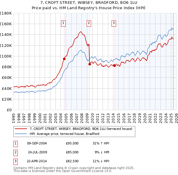7, CROFT STREET, WIBSEY, BRADFORD, BD6 1LU: Price paid vs HM Land Registry's House Price Index