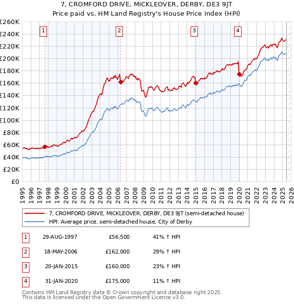 7, CROMFORD DRIVE, MICKLEOVER, DERBY, DE3 9JT: Price paid vs HM Land Registry's House Price Index