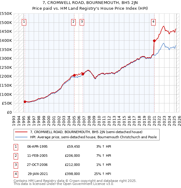 7, CROMWELL ROAD, BOURNEMOUTH, BH5 2JN: Price paid vs HM Land Registry's House Price Index