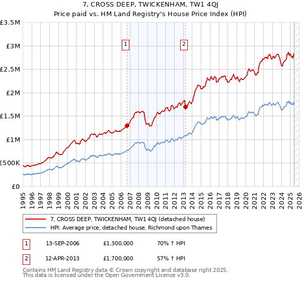 7, CROSS DEEP, TWICKENHAM, TW1 4QJ: Price paid vs HM Land Registry's House Price Index