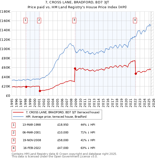 7, CROSS LANE, BRADFORD, BD7 3JT: Price paid vs HM Land Registry's House Price Index