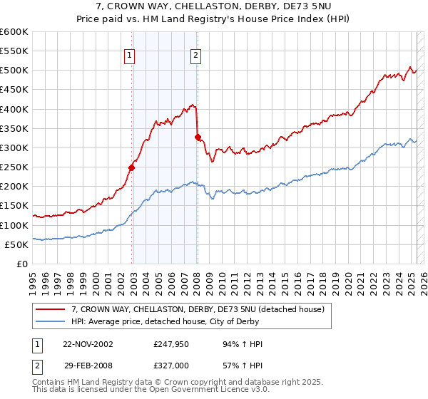 7, CROWN WAY, CHELLASTON, DERBY, DE73 5NU: Price paid vs HM Land Registry's House Price Index